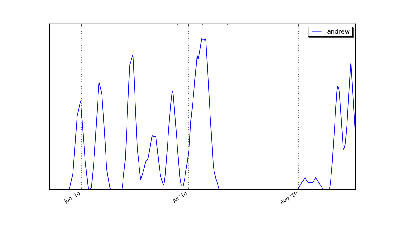 moin19-soc2010-commits.png