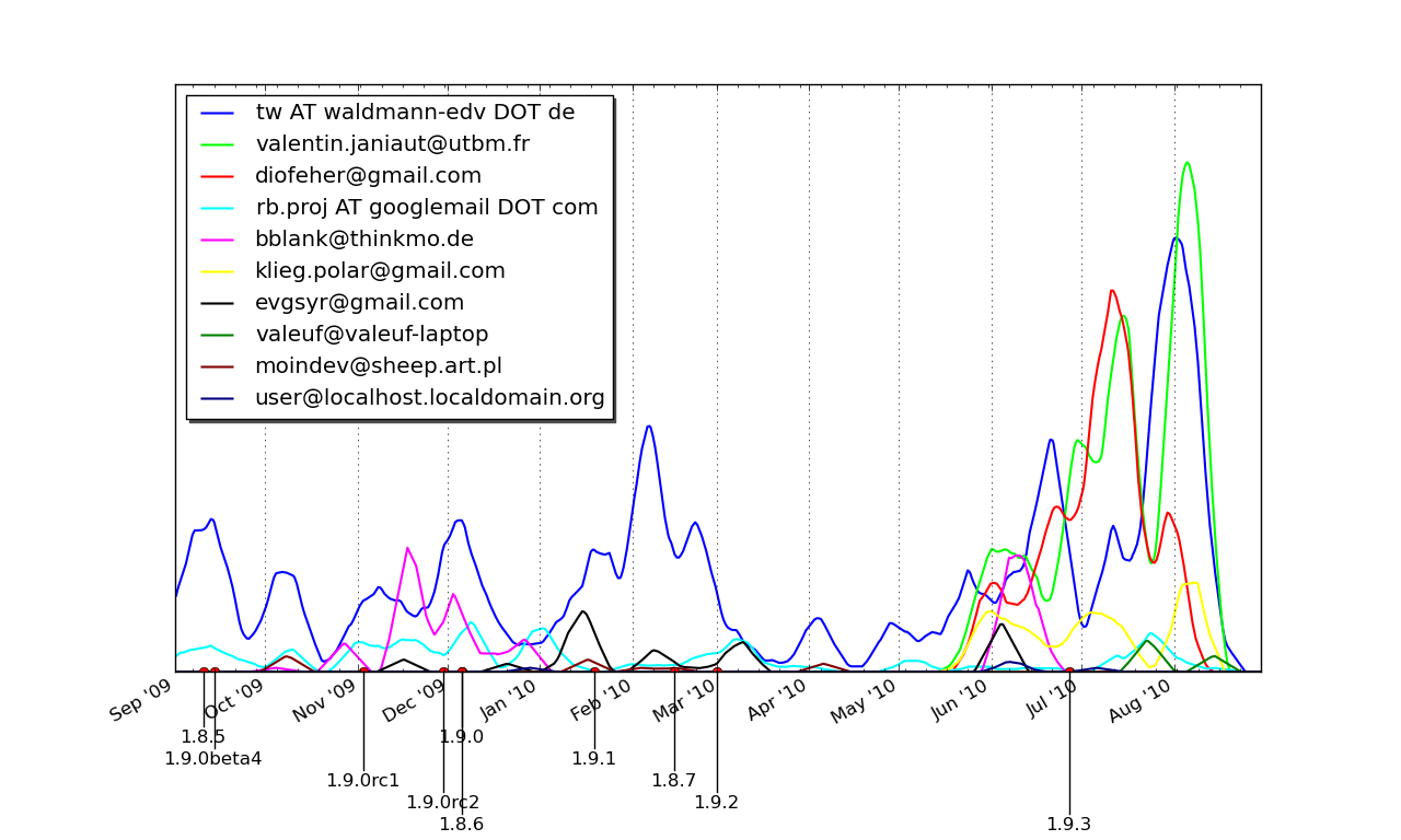 moin20-commits.png