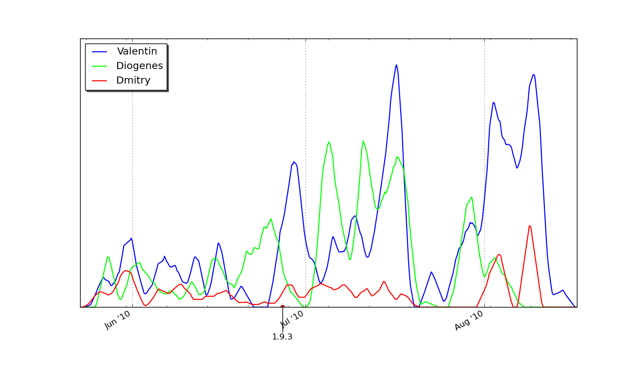 moin20-soc2010-commits.png