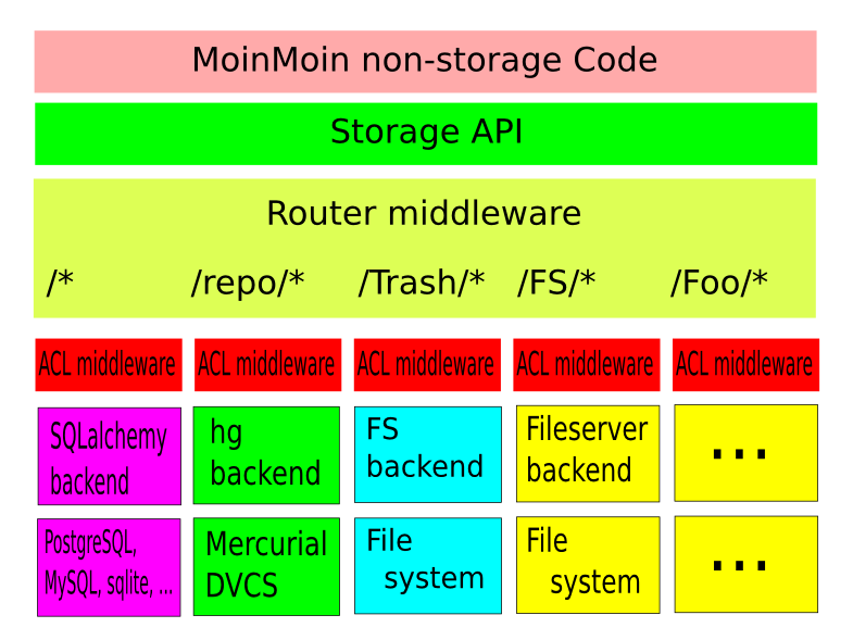 moin-storage-layers_k.png