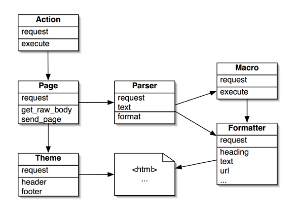 MoinAPI/Beispiele/MoinMoinArchitecture.png